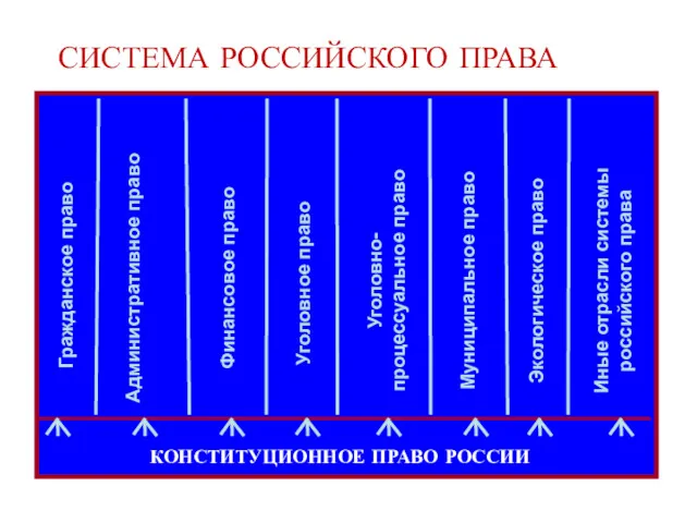 СИСТЕМА РОССИЙСКОГО ПРАВА КОНСТИТУЦИОННОЕ ПРАВО РОССИИ Гражданское право Административное право