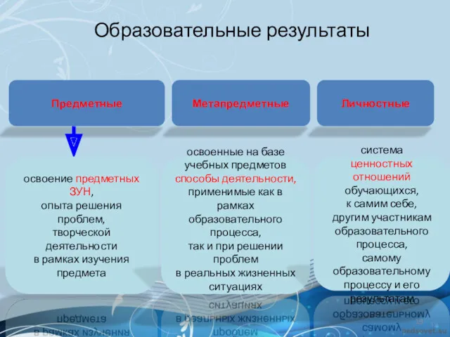 Образовательные результаты Предметные Метапредметные Личностные освоение предметных ЗУН, опыта решения