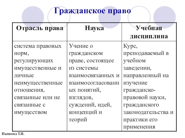 Гражданское право Пашкова Т.Н.