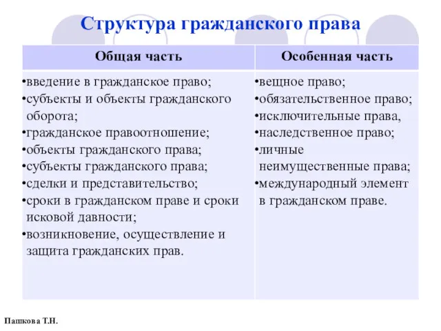 Структура гражданского права Пашкова Т.Н.