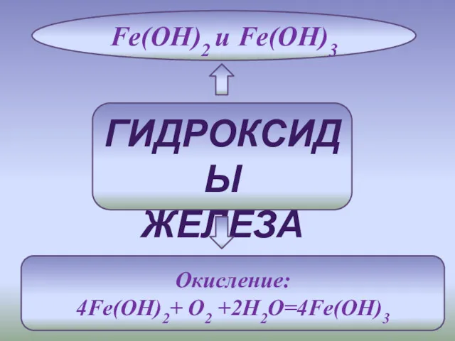 ГИДРОКСИДЫ ЖЕЛЕЗА Fe(OH)2 и Fe(OH)3 Окисление: 4Fe(OH)2+ O2 +2H2O=4Fe(OH)3
