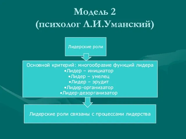 Модель 2 (психолог Л.И.Уманский) Лидерские роли Основной критерий: многообразие функций