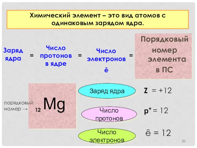 Mg 12 Z = +12 р+ = 12 порядковый номер → ē =