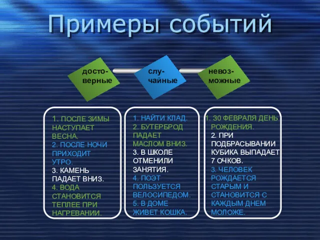 Примеры событий досто- верные слу- чайные невоз- можные 1. ПОСЛЕ ЗИМЫ НАСТУПАЕТ ВЕСНА.