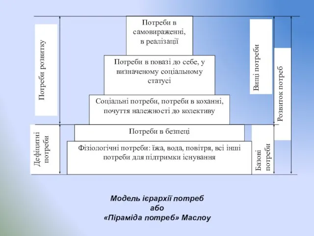 Модель ієрархії потреб або «Піраміда потреб» Маслоу