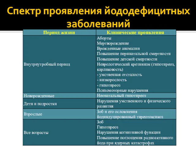 Спектр проявления йододефицитных заболеваний