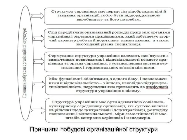 Принципи побудові організаційної структури