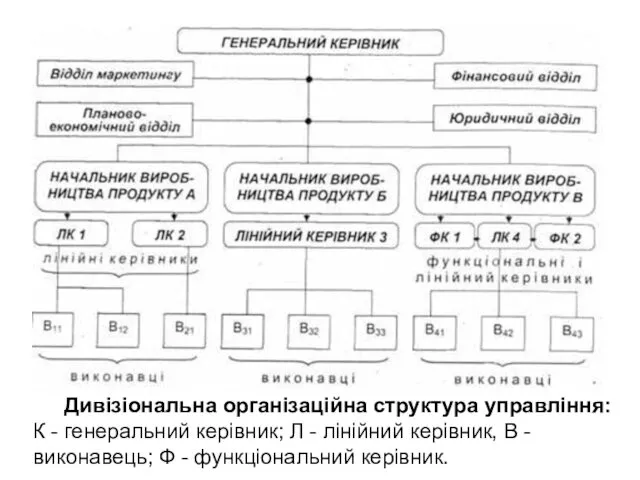 Дивізіональна організаційна структура управління: К - генеральний керівник; Л -