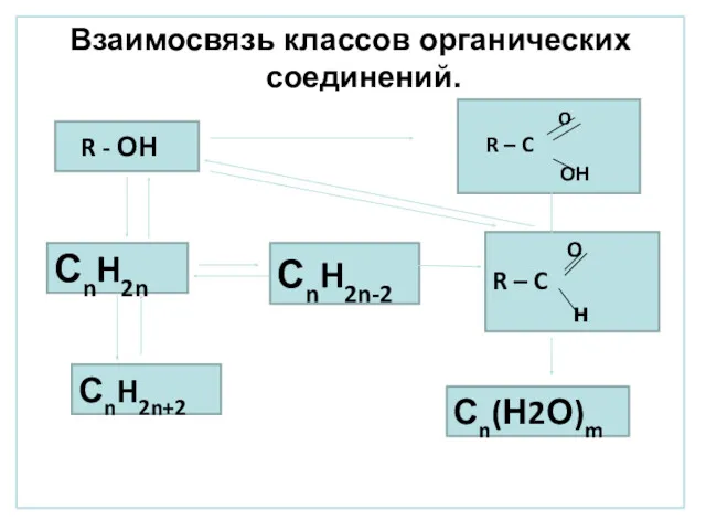 Взаимосвязь классов органических соединений. R - ОН СnH2n СnH2n+2 СnH2n-2