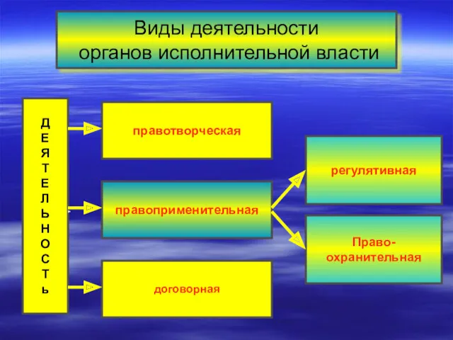 Виды деятельности органов исполнительной власти Д Е Я Т Е