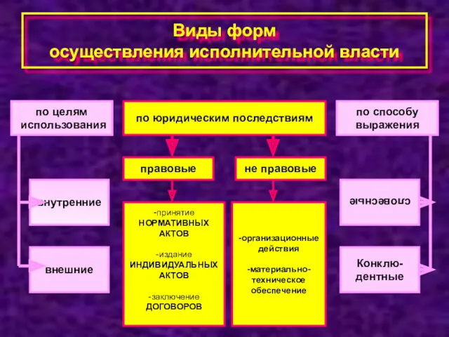 Виды форм осуществления исполнительной власти по целям использования по способу