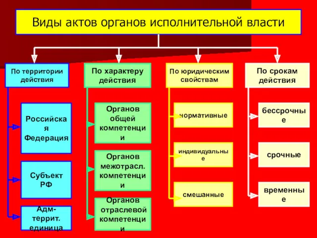 Виды актов органов исполнительной власти По территории действия По характеру