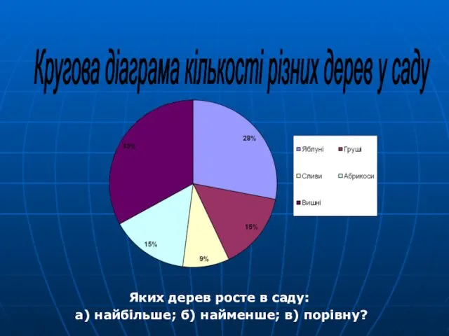 Яких дерев росте в саду: а) найбільше; б) найменше; в)