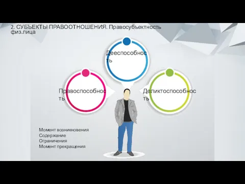 Правоспособность Дееспособность Деликтоспособность 2. СУБЪЕКТЫ ПРАВООТНОШЕНИЯ. Правосубъектность физ.лица Момент возникновения Содержание Ограничения Момент прекращения