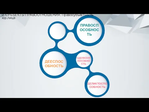 ПРАВОСПОСОБНОСТЬ ДЕЕСПОСОБНОСТЬ ДЕЛИКТОСПОСОБНОСТЬ 2. СУБЪЕКТЫ ПРАВООТНОШЕНИЯ. Правосубъектность юр.лица СДЕЛКООСПОСОБНОСТЬ