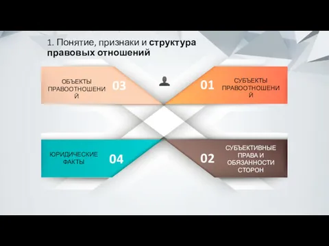 СУБЪЕКТЫ ПРАВООТНОШЕНИЙ 01 СУБЪЕКТИВНЫЕ ПРАВА И ОБЯЗАННОСТИ СТОРОН 02 ОБЪЕКТЫ