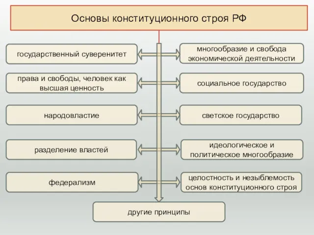 Основы конституционного строя РФ государственный суверенитет права и свободы, человек