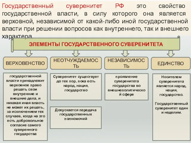 Государственный суверенитет РФ это свойство государственной власти, в силу которого