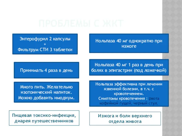 ПРОБЛЕМЫ С ЖКТ Пищевая токсико-инфекция, диарея путешественников Изжога и боли