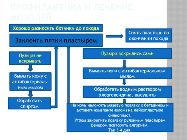 ПРОФИЛАКТИКА И ЛЕЧЕНИЕ МОЗОЛЕЙ Заклеить пятки пластырем Снять пластырь по