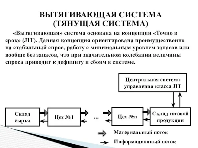 ВЫТЯГИВАЮЩАЯ СИСТЕМА (ТЯНУЩАЯ СИСТЕМА) Центральная система управления класса JIT «Вытягивающая»