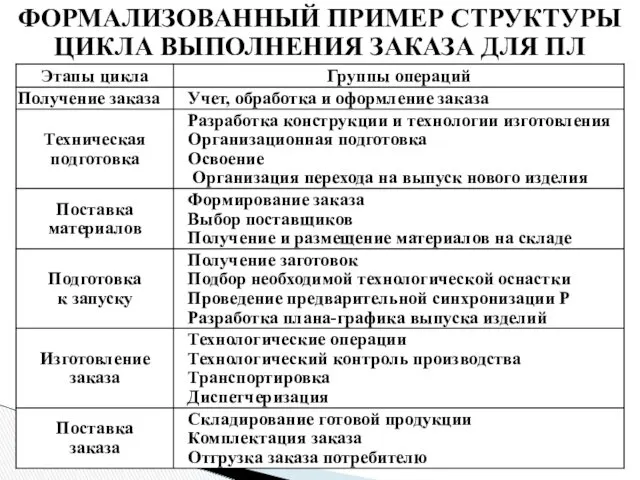 ФОРМАЛИЗОВАННЫЙ ПРИМЕР СТРУКТУРЫ ЦИКЛА ВЫПОЛНЕНИЯ ЗАКАЗА ДЛЯ ПЛ