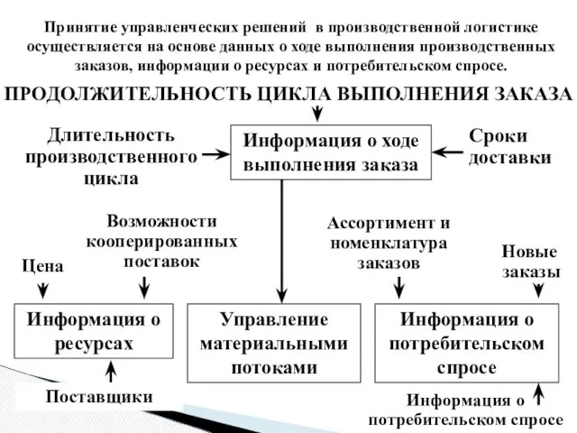 Принятие управленческих решений в производственной логистике осуществляется на основе данных