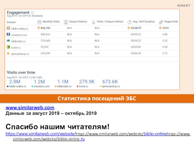 Статистика посещений ЭБС www.similarweb.com Данные за август 2019 – октябрь 2019 Спасибо нашим читателям! https://www.similarweb.com/website/https://www.similarweb.com/website/biblio-onlinehttps://www.similarweb.com/website/biblio-online.ru