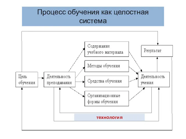 Процесс обучения как целостная система технология