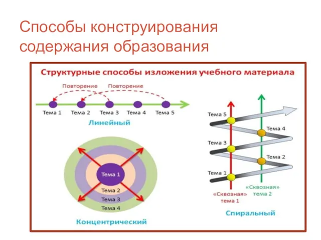 Способы конструирования содержания образования