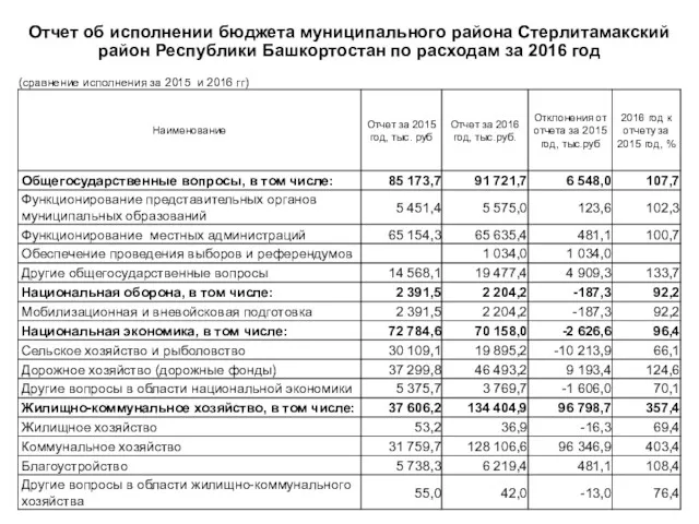 Отчет об исполнении бюджета муниципального района Стерлитамакский район Республики Башкортостан по расходам за 2016 год