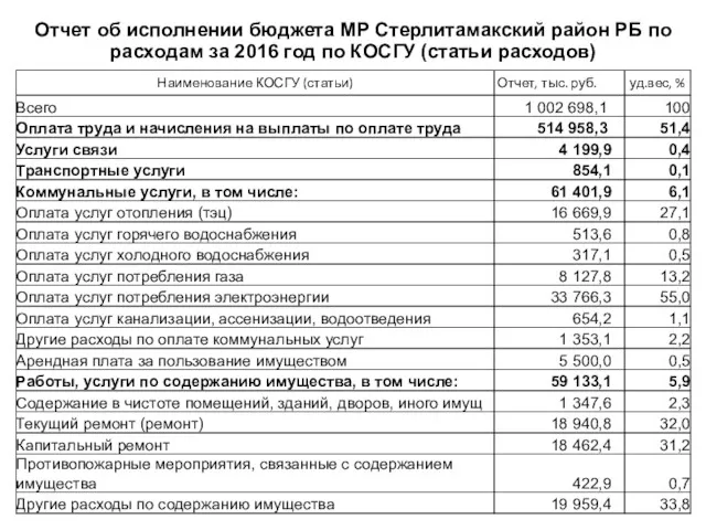 Отчет об исполнении бюджета МР Стерлитамакский район РБ по расходам за 2016 год