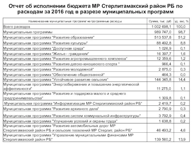 Отчет об исполнении бюджета МР Стерлитамакский район РБ по расходам за 2016 год