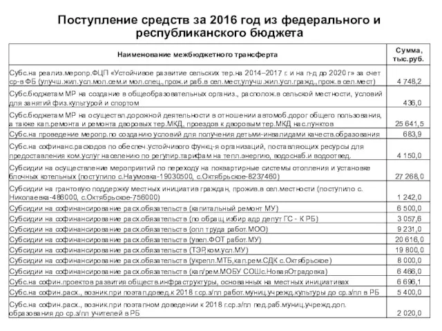 Поступление средств за 2016 год из федерального и республиканского бюджета