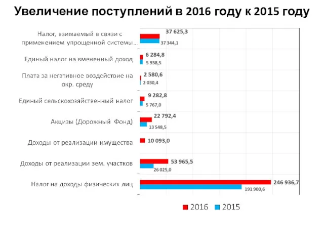 Увеличение поступлений в 2016 году к 2015 году