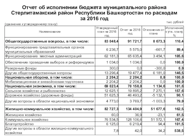 Отчет об исполнении бюджета муниципального района Стерлитамакский район Республики Башкортостан по расходам за 2016 год