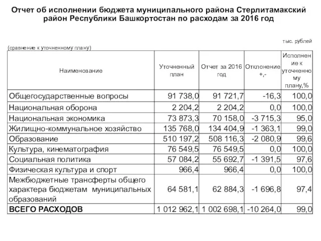 Отчет об исполнении бюджета муниципального района Стерлитамакский район Республики Башкортостан по расходам за 2016 год