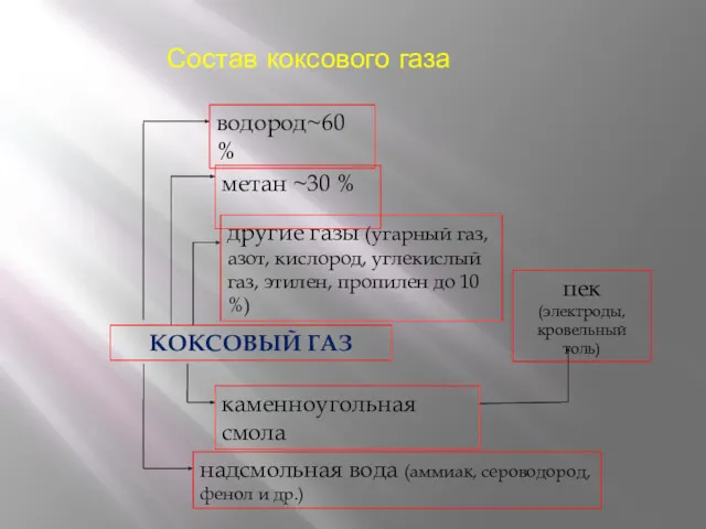 Состав коксового газа водород~60 % метан ~30 % другие газы