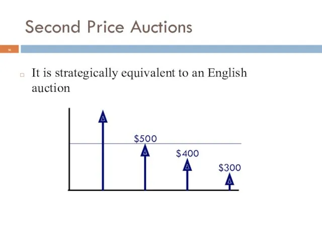 Second Price Auctions It is strategically equivalent to an English auction