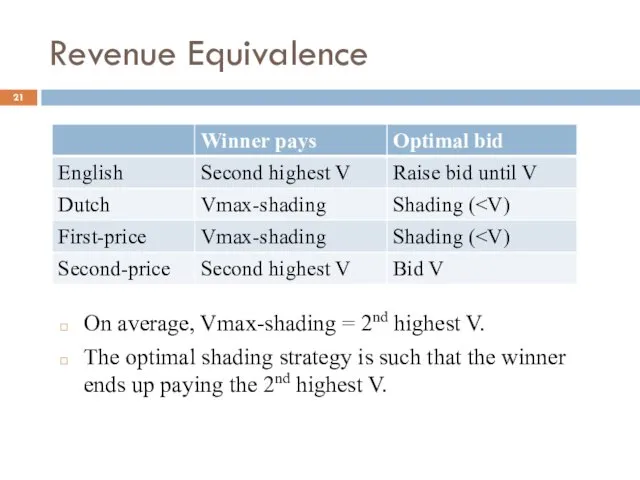 Revenue Equivalence On average, Vmax-shading = 2nd highest V. The