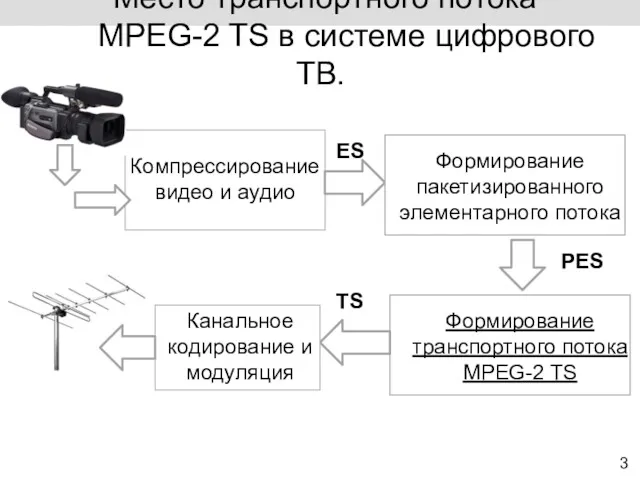 3 Место транспортного потока MPEG-2 TS в системе цифрового ТВ.