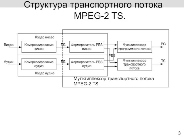 3 Структура транспортного потока MPEG-2 TS. Мультиплексор транспортного потока MPEG-2 TS