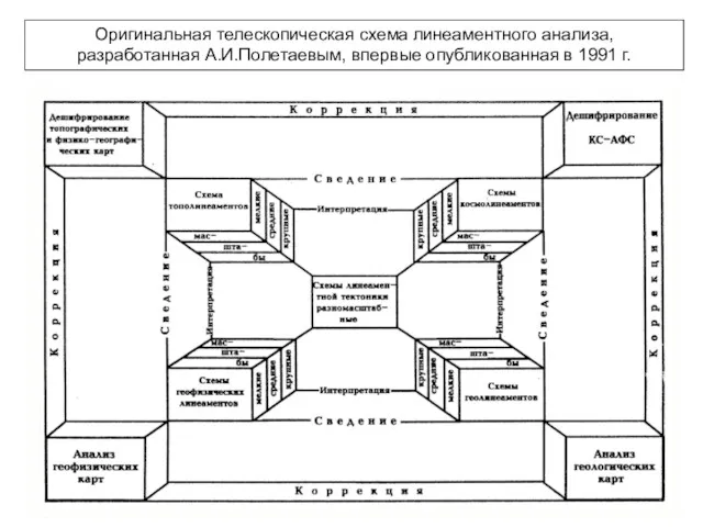 Оригинальная телескопическая схема линеаментного анализа, разработанная А.И.Полетаевым, впервые опубликованная в 1991 г.