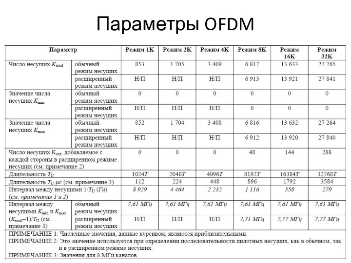 Параметры OFDM