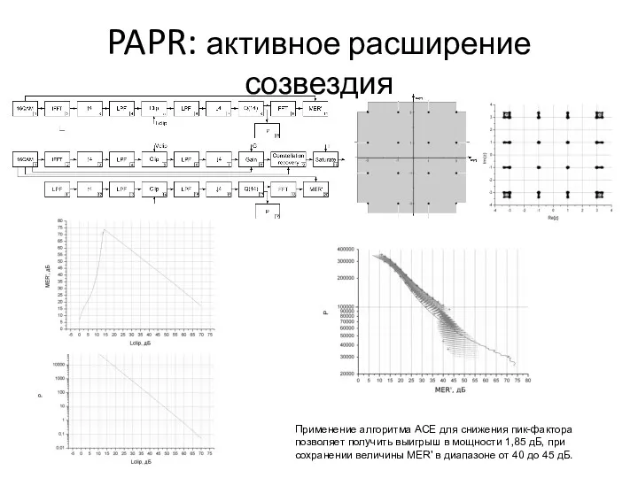 PAPR: активное расширение созвездия Применение алгоритма ACE для снижения пик-фактора позволяет получить выигрыш