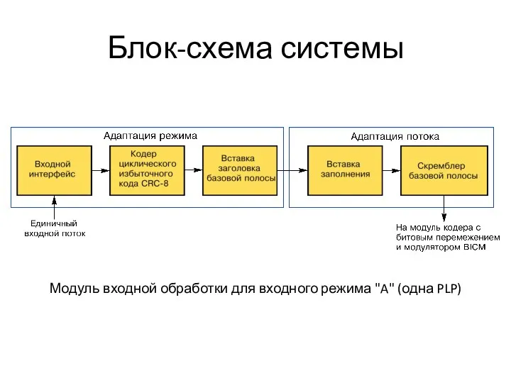 Блок-схема системы Модуль входной обработки для входного режима "A" (одна PLP)
