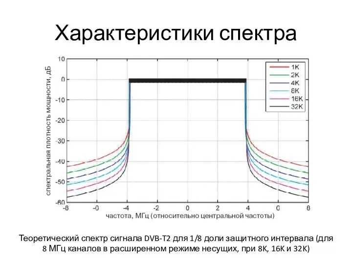 Характеристики спектра Теоретический спектр сигнала DVB-T2 для 1/8 доли защитного интервала (для 8