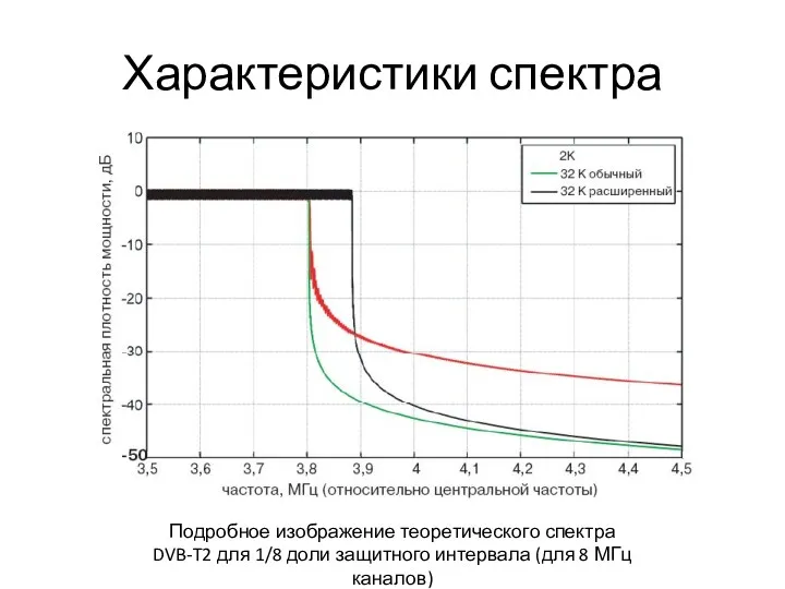 Характеристики спектра Подробное изображение теоретического спектра DVB-T2 для 1/8 доли защитного интервала (для 8 МГц каналов)
