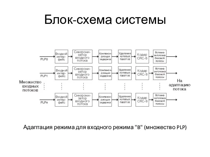 Блок-схема системы Адаптация режима для входного режима "B" (множество PLP)