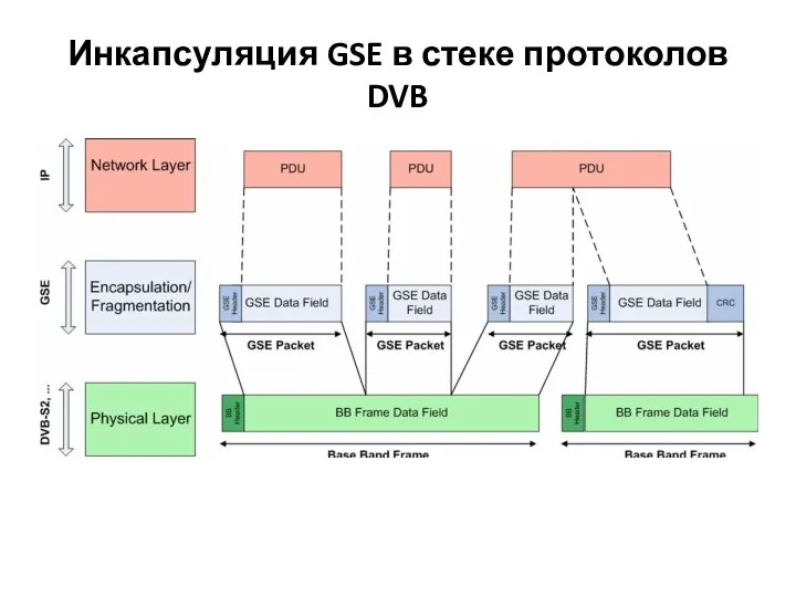 Инкапсуляция GSE в стеке протоколов DVB